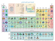 الجدول الدوري بالصور