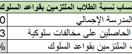 معرفة نسبة الملتزمين بقواعد السلوك